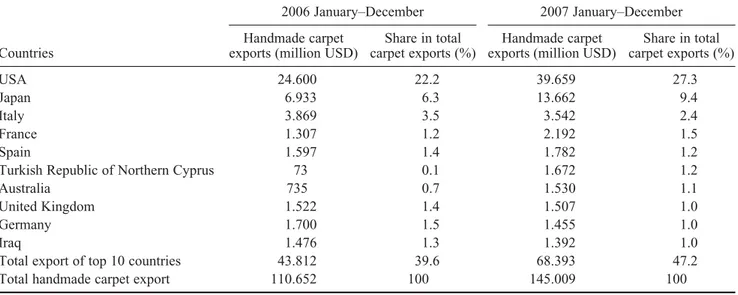 Table 4. The top 10 countries in the handmade carpet exports of Turkey.