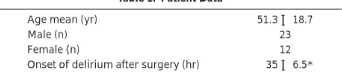 Table 2. Mental Status of Postcardiotomy Delirium* Patients Before and After Ondansetron