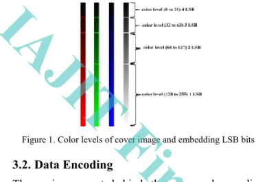 Figure 1. Color levels of cover image and embedding LSB bits 
