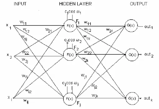 Figure 1. Block Diagram of Fuzzy-NN Hybrid scheme. 
