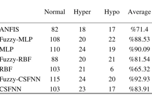 Table 1. Results for thyroid database 