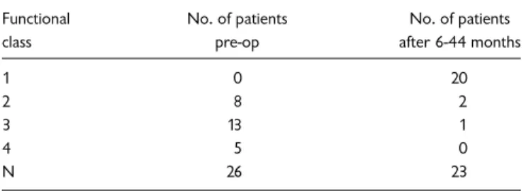 Table 5. Improvement in Functional Class (NYHA)