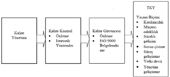 Şekil 1. Kalite Anlayışının Gelişimi 