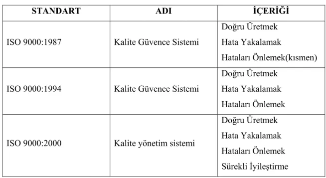 Tablo 1. ISO 9000 Standartlarının İçeriği 