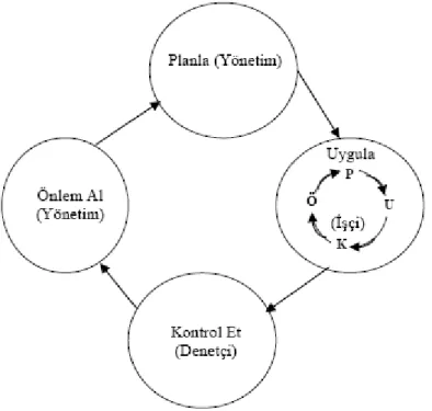 Şekil 5. Shewhart’ ın PUKÖ Döngüsü (Plan, Do, Check, Act) (Planla, Uygula,  Kontrol Et, Önlem Al) 