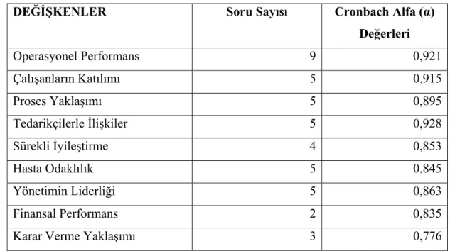 Tablo 3. Faktörlerin Güvenilirlik (α) Değerleri 