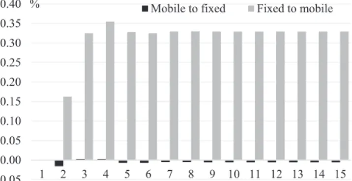 Fig. 6. Impulse responses in BVAR models. Note: “Mobile to ﬁxed” refers to the response of ﬁxed broadband subscriptions to the price of mobile broadband