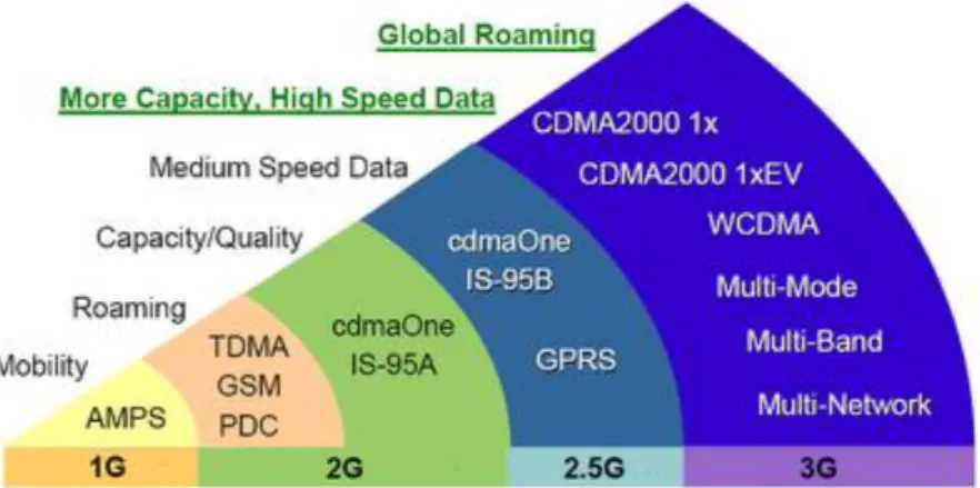 Figure 1: Comparison of 1G-2G-3G 