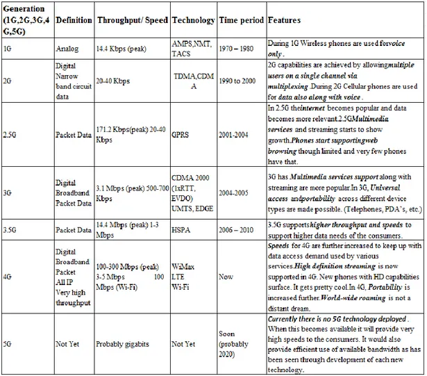 Table 1: Comparison of Mobile Networks 
