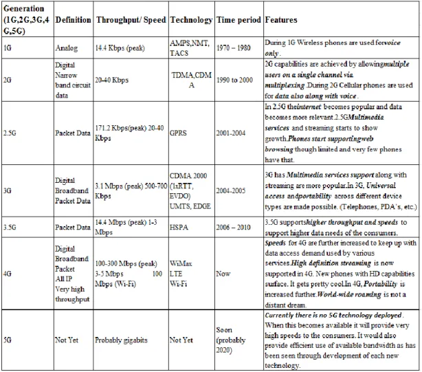 Table 1: Comparison of Mobile Networks 