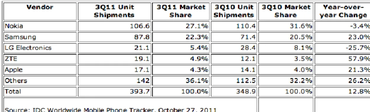 Table 3:  “Top Five Mobile Phone Vendors, Shipments, and Market Share, Q3  2011 (Units in Millions)” 