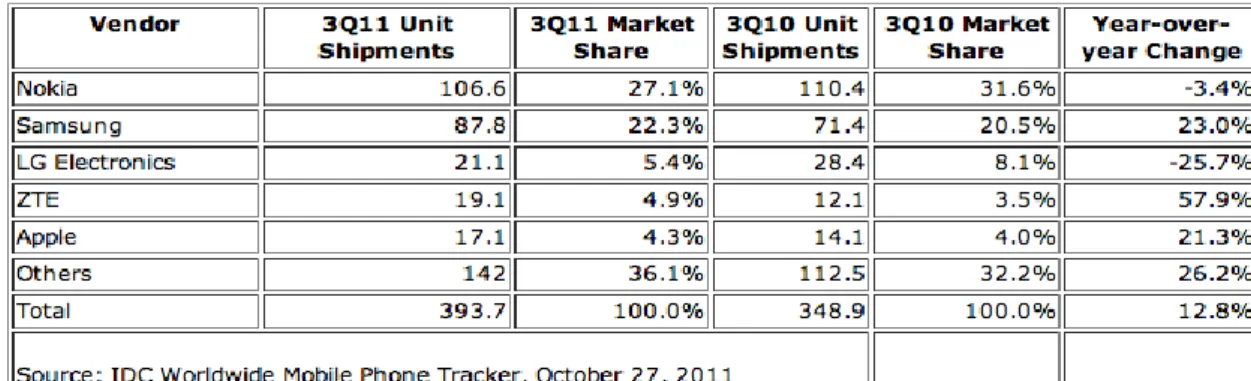 Table 3:  “Top Five Mobile Phone Vendors, Shipments, and Market Share, Q3  2011 (Units in Millions)” 