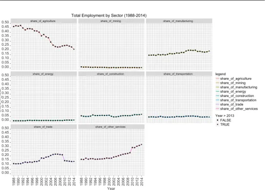 Fig. 2.4 Employment Share by Sectors (1988-2014)] source: Turkstat