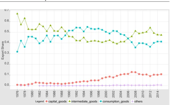 Fig. 2.11 Export Share as Commodity Groups in Total Export (1976-2014) source: Turkstat However, if we constrain TOT with only industrial products, the prices grew 25% against to the industry.