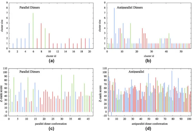 Figure 5. Cluster pro ﬁle and Z-rank score values for (a), (c) parallel and (b), (d) antiparallel dimers colored based on the presence of TM6