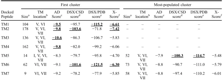 Table 3. Docking results for the long peptide that consists of the whole part of one transmembrane helix.