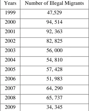Table 5. 1. Number of Arrested Illegal Immigrants, Turkey (1999 – 2009)  