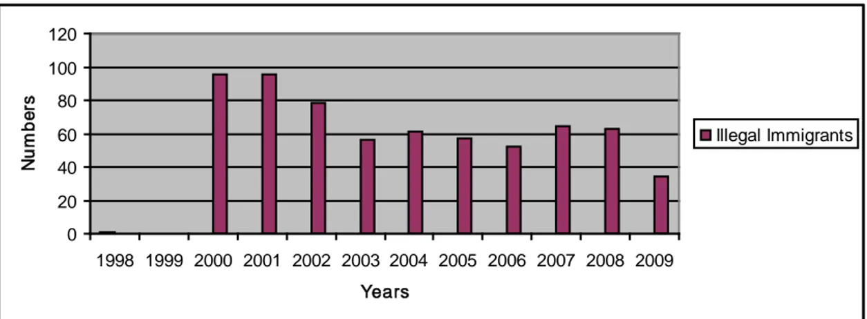 Figure 5. 3. Arrested Illegal Immigrants, Turkey (1998 – 2009) 