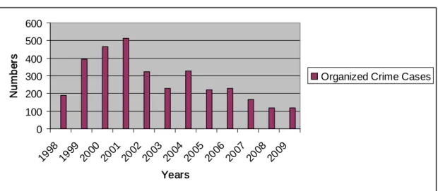 Figure 5. 5. Organized Crime Cases Turkey (1998 – 2009) 