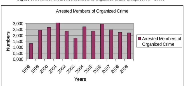 Figure 5. 6 Number of Arrested Members of Organized Crime Groups (1998 – 2009) 