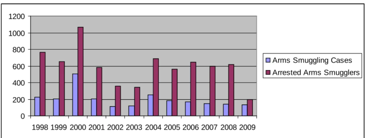 Figure 5. 7. Arms Smuggling Cases and Arrested Arms Smugglers, Turkey (1998 – 2009) 