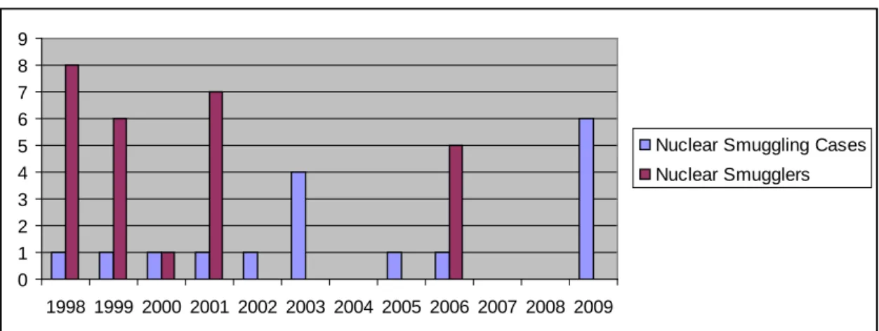 Figure 5. 8. Nuclear Smuggling Cases and Arrested Nuclear Smugglers, Turkey (1998 – 2009) 