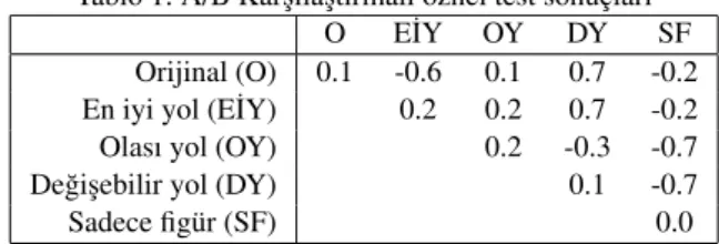 Tablo 1: A/B Kars¸ılas¸tırmalı ¨oznel test sonuc¸ları