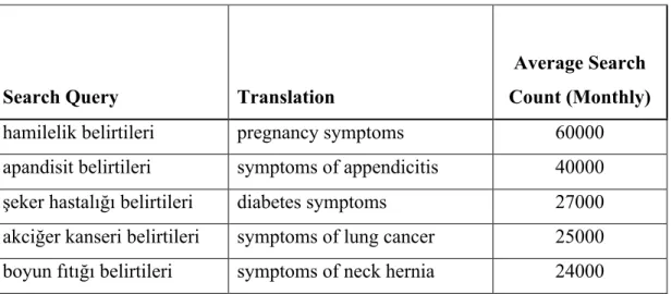 Table 2.2 Search Volumes of the Top 20 Keywords Having the Word &#34;symptoms&#34; in  Turkish, 2019 