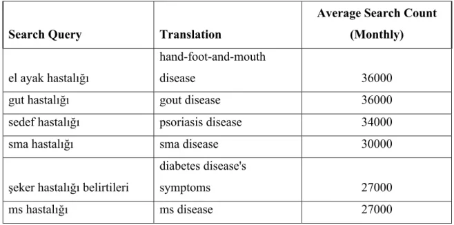 Table 2.3 Search Volumes of the Top 20 Keywords Having the Word "disease" in  Turkish, 2019 