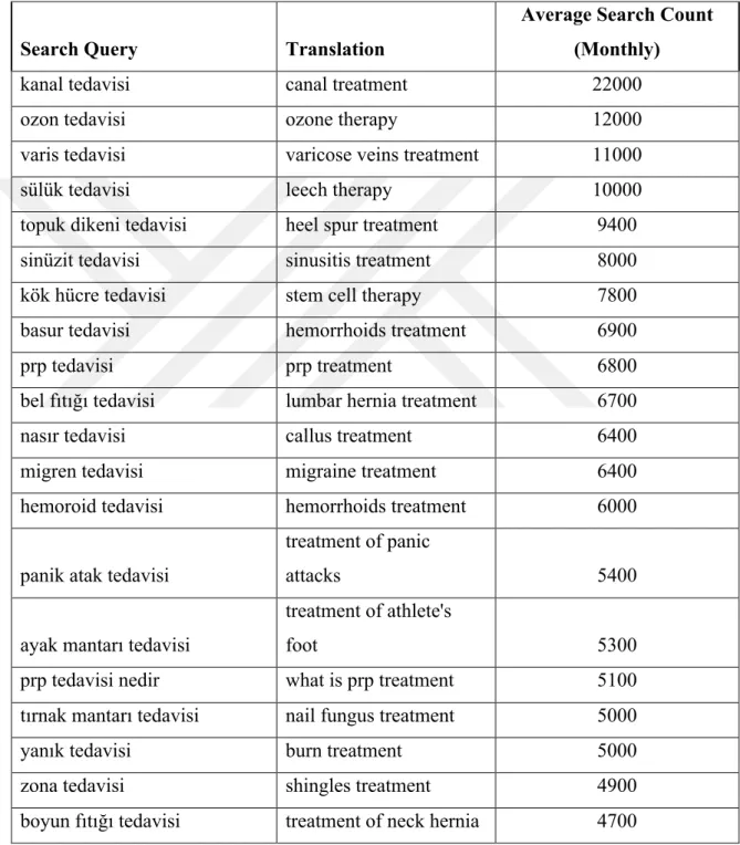 Table 2.4 Search Volumes of the Top 20 Keywords Having the Word "treatment" in  Turkish, 2019 