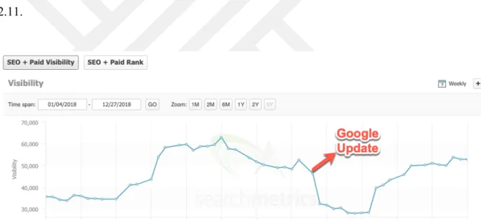 Figure 2.9 Search visibility of Memorial.com.tr in 2018 (source: SearchMetrics) 