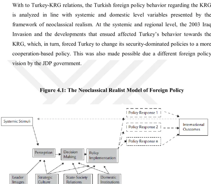 Figure 4.1: The Neoclassical Realist Model of Foreign Policy 