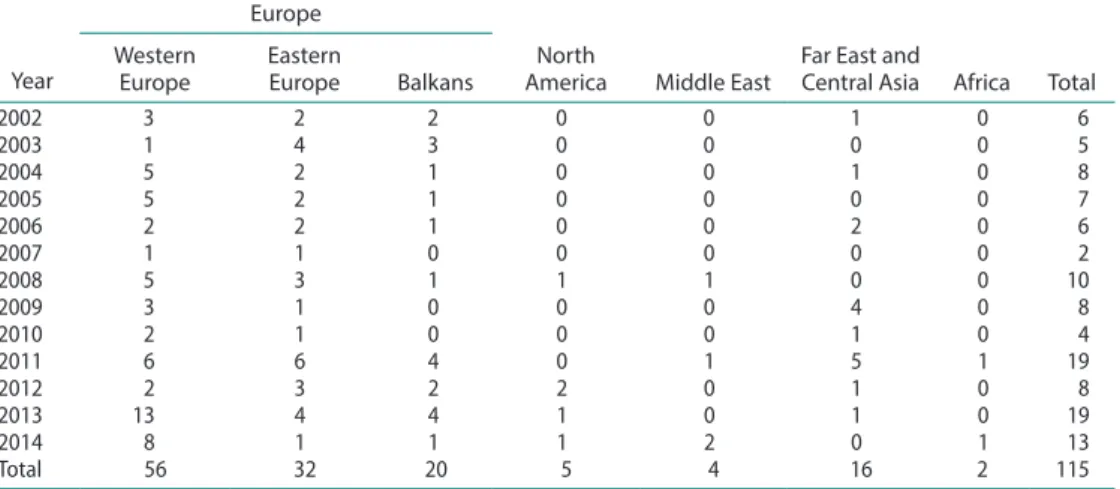 Table  4  lists our sample firms’ acquisitions by target countries. In the Far East and Central  Asia region, Turkic Republics seem to be noteworthy destinations, with four acquisitions  in Kazakhstan, three acquisitions in Uzbekistan and two acquisitions 