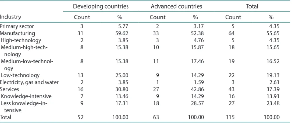 Table 5.  acquisitions by technological intensity of target firm’s industry and country type.