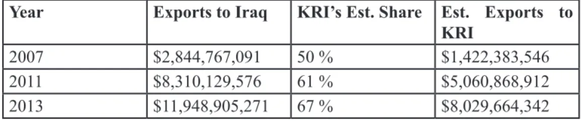Figure 2: Turkish Exports to Iraq with Estimated Exports to KRI 22