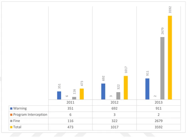 Table 3.2 RTÜK Penalties 2011-2013 7 . 