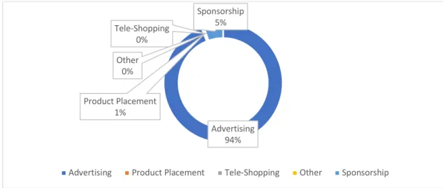 Table 3.3 Revenue Sources of a Channel in 2017. 