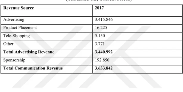 Table B.1 Commercial Communication Revenues of Televisions   (Thousand TL, Current Prices) 