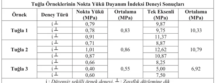 Tablo 3-28. Tula Örneklerinin Nokta Yükü Dayanm ndeksi Deneyi Sonuçlar  Tula Örneklerinin Nokta Yükü Dayanm ndeksi Deneyi Sonuçlar 