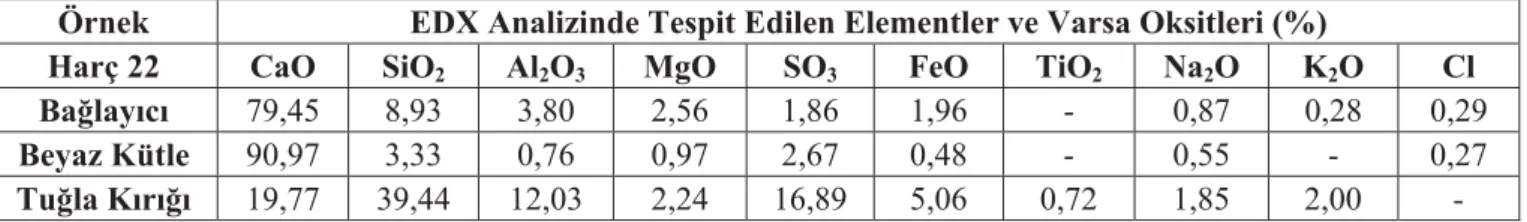 Tablo 3-49. Harç 22’nin EDX analizinde tespit edilen elementler ve varsa oksitleri (%)  Örnek  EDX Analizinde Tespit Edilen Elementler ve Varsa Oksitleri (%) 