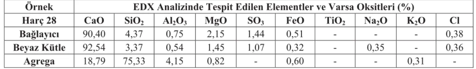 Tablo 3-56. Harç 29’un EDX analizinde tespit edilen elementler ve varsa oksitleri (%)  Örnek  EDX Analizinde Tespit Edilen Elementler ve Varsa Oksitleri (%) 