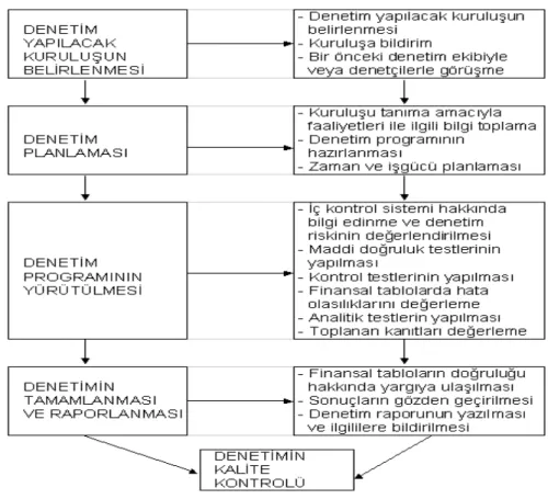 Şekil 1 : Denetim Aşamaları