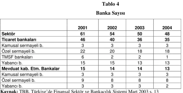 Tablo 4  Banka Sayısı     2001  2002  2003  2004  Sektör  61  54  50  48  Ticaret bankaları  46  40  36  35  Kamusal sermayeli b