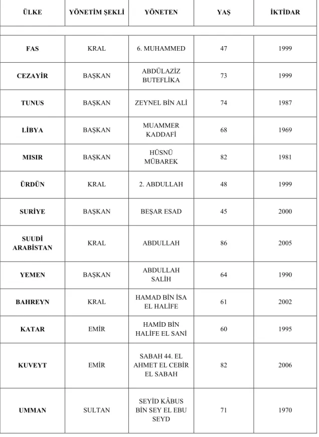 TABLO 1.1: 2011 Arap Coğrafyası Diktatörlük Tablosu 