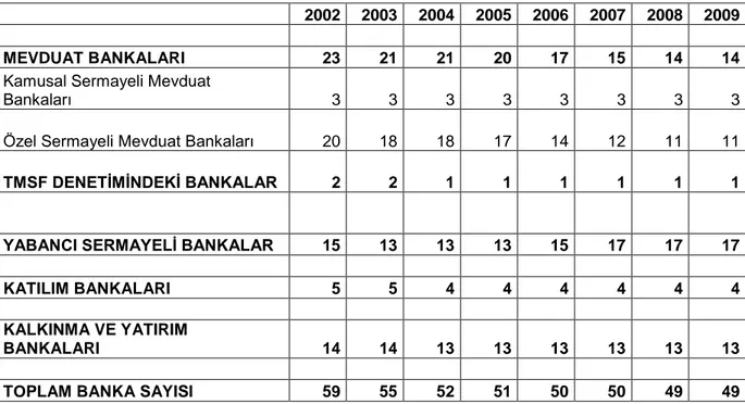 Tablo 7:   Banka Sayısındaki Gelişmeler 2002-2009 (Adet)  