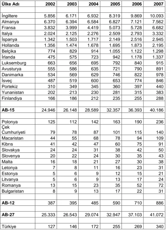 Tablo 13:   Aktif Büyüklüğüne Göre AB Ülkeleri-Türkiye Karşılaştırması   2002-2007 Yılları  (Milyar EUR) 