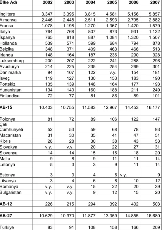 Tablo 15:   Mevduatta AB Ülkeleri-Türkiye Karşılaştırması   2002-2007 Yılları (Milyar EUR)  