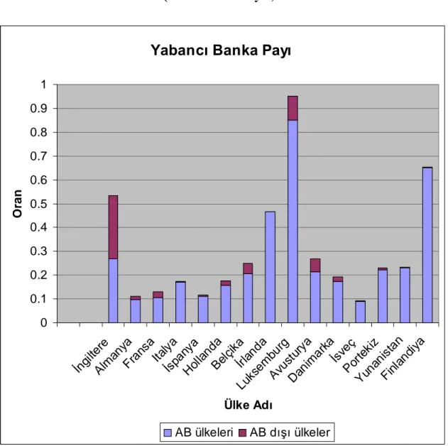 Grafik 1:    Avrupa Bankacılık Sisteminde Yabancı Banka Payı   İlk 15 AB ülkesi (2007 Yılı İtibarıyla) 