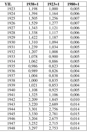 TABLO 7 Tüketici Fiyat Endeksleri 1923-1948 275