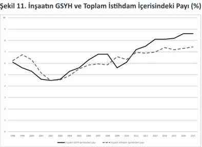 Şekil 11. İnşaatın GSYH ve Toplam İstihdam İçerisindeki Payı (%)
